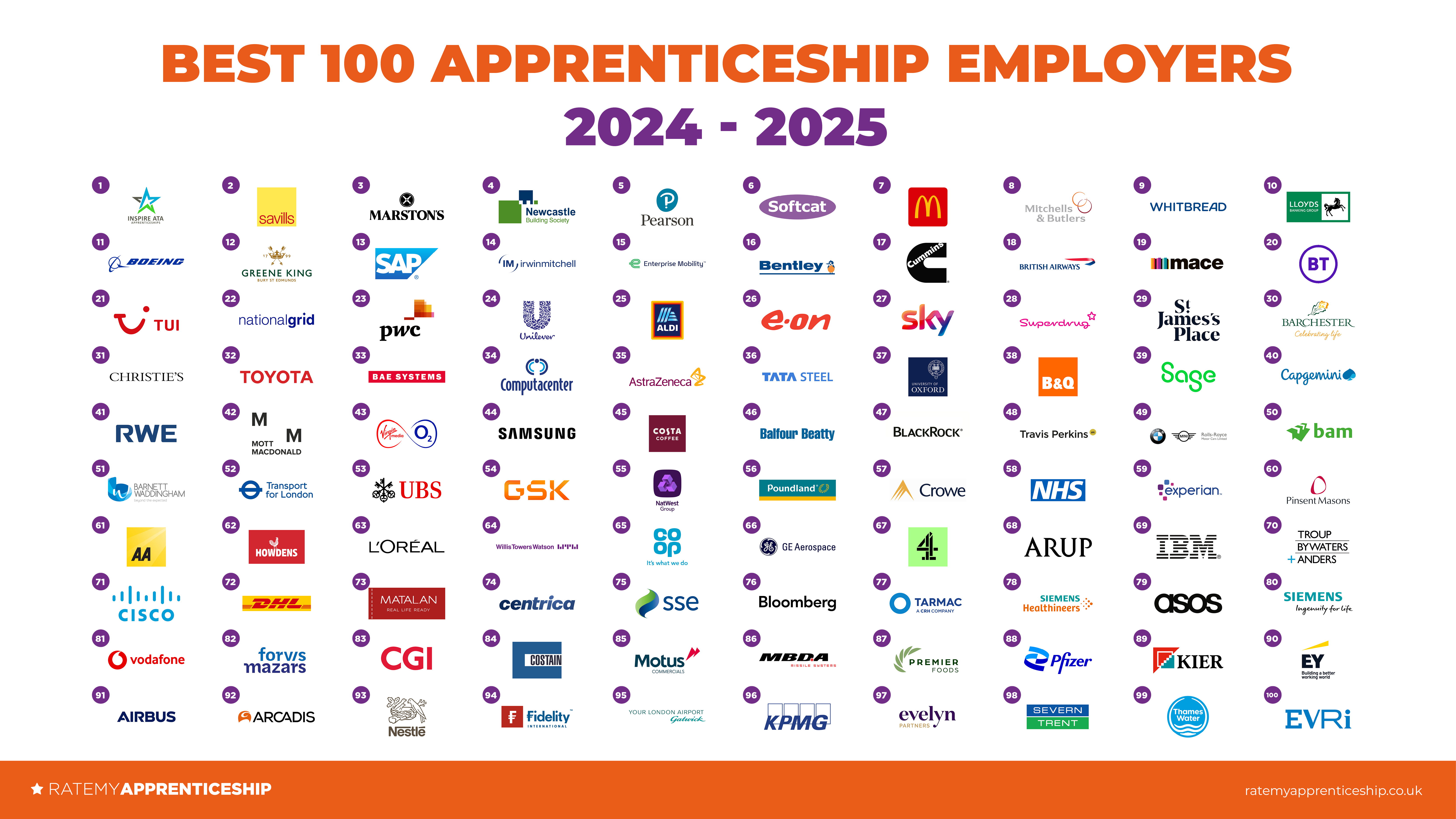 Top 10 best apprenticeship employers in the UK